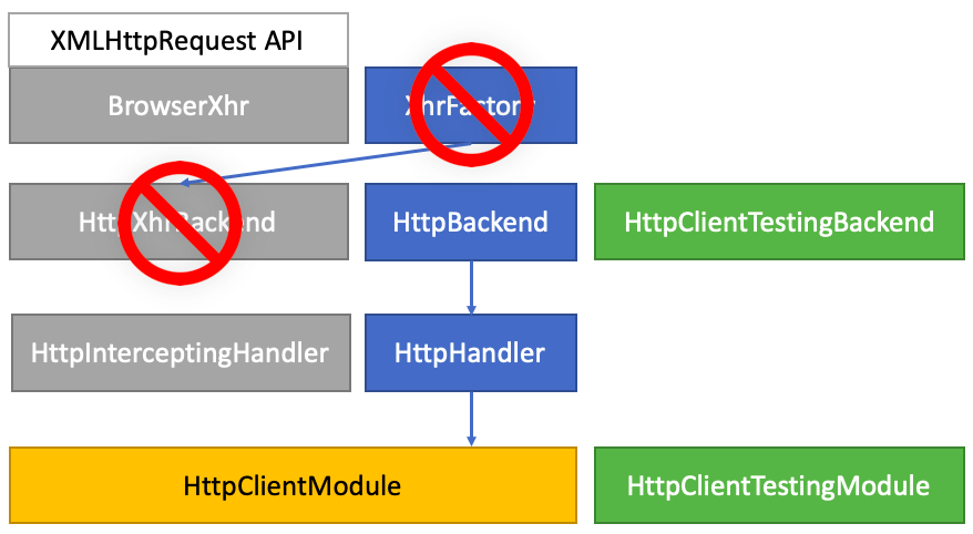 http-client-architecture-testing