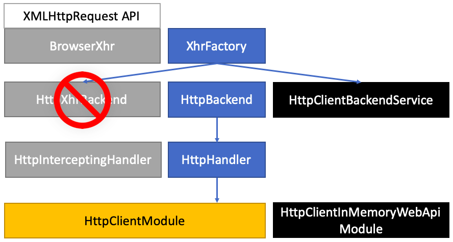 http-client-architecture-in-memory